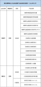 商务部公示企业直销产品备案信息统计